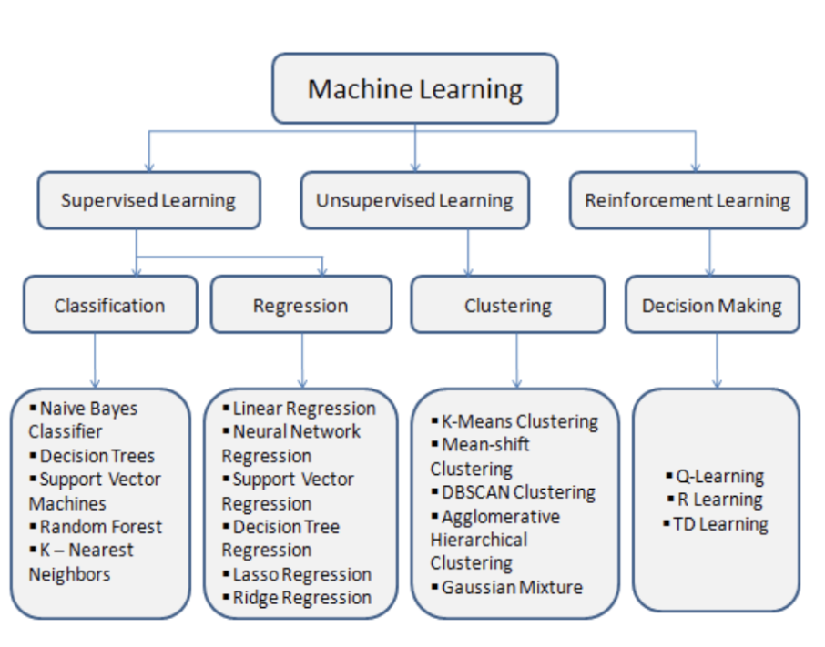 Machine Learning Concepts. Supervised Learning uses labeled inputs ...