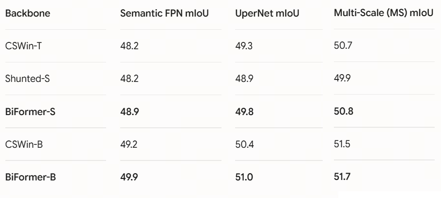 BackboneSemantic FPN mIoUUperNet mIoUMulti-Scale (MS) mIoUCSWin-T48.249.350.7Shunted-S48.248.949.9BiFormer-S48.949.850.8CSWin-B49.250.451.5BiFormer-B49.951.051.7