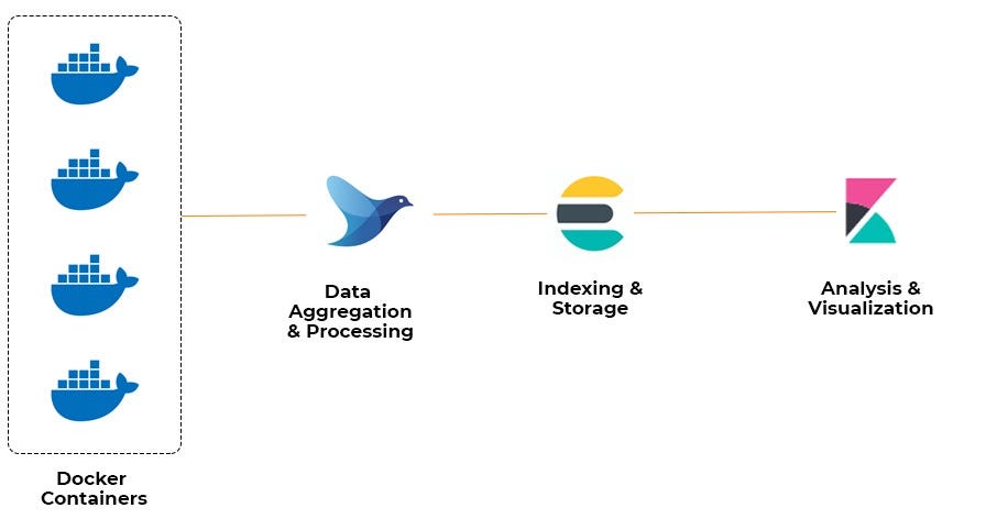 Elasticsearch-Fluentd-Kibana(EFK) Stack’e Giriş:  Demo ile Merkezi Log Servisi oluşturalım.