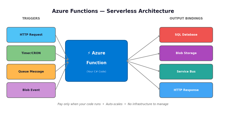 Azure Functions: What I Wish I Knew | by Maulik Patel | .Net ...