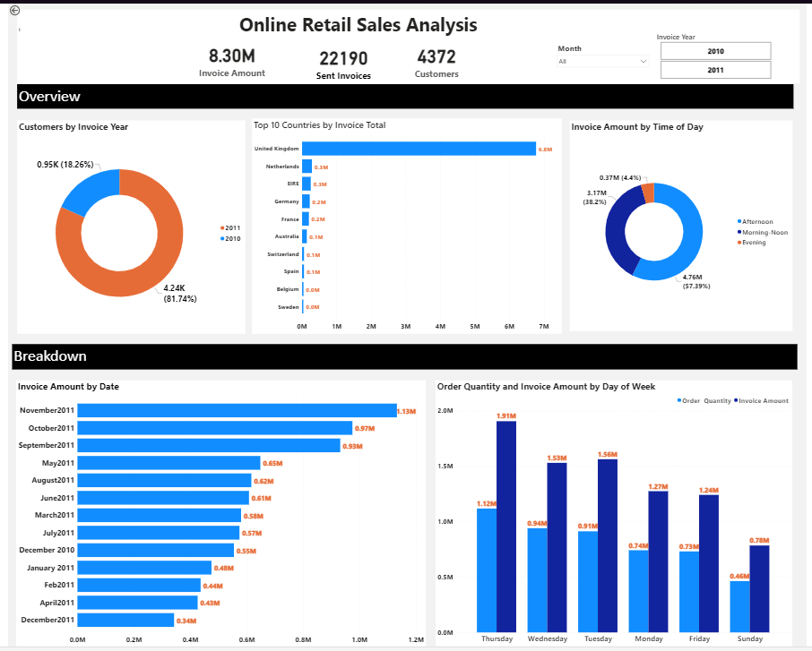 Online Retail Store Analysis using Python and Power BI | by Edwin ...