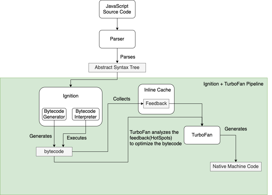 V8 for Node.js developers at a glance | by Chen Cheng | JavaScript in ...