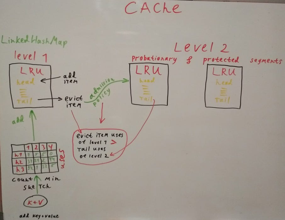 System design cache eviction policies (with java impl) by Alex Kuk