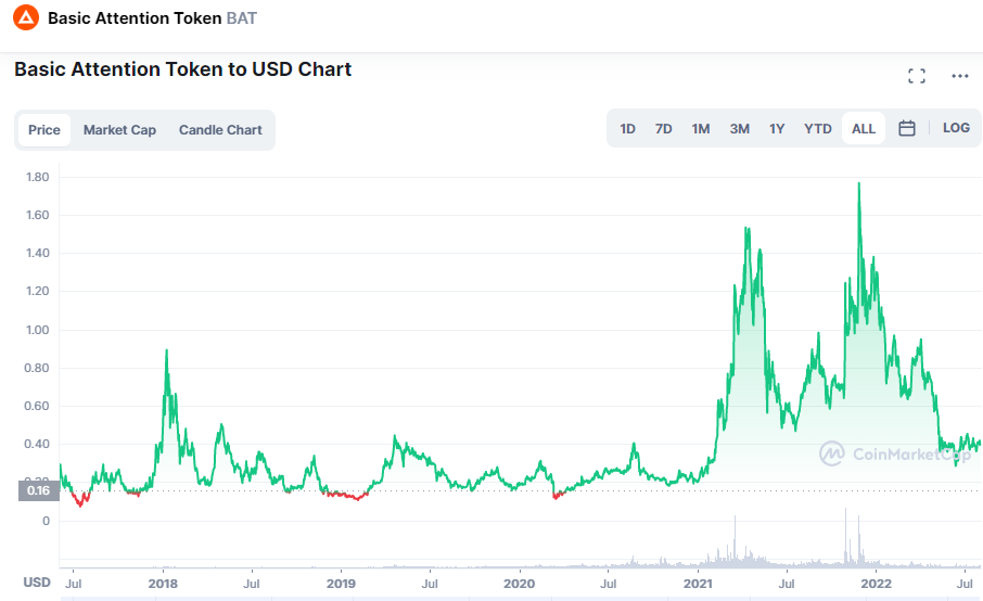 Is Basic Attention Token (BAT) a Long Term Investment? | by Vremaroiu Alin  | Coinmonks | Medium