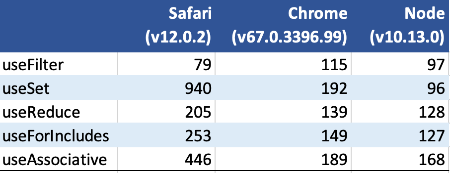 Performance of Javascript Array Ops | by Miguel Albrecht | Medium