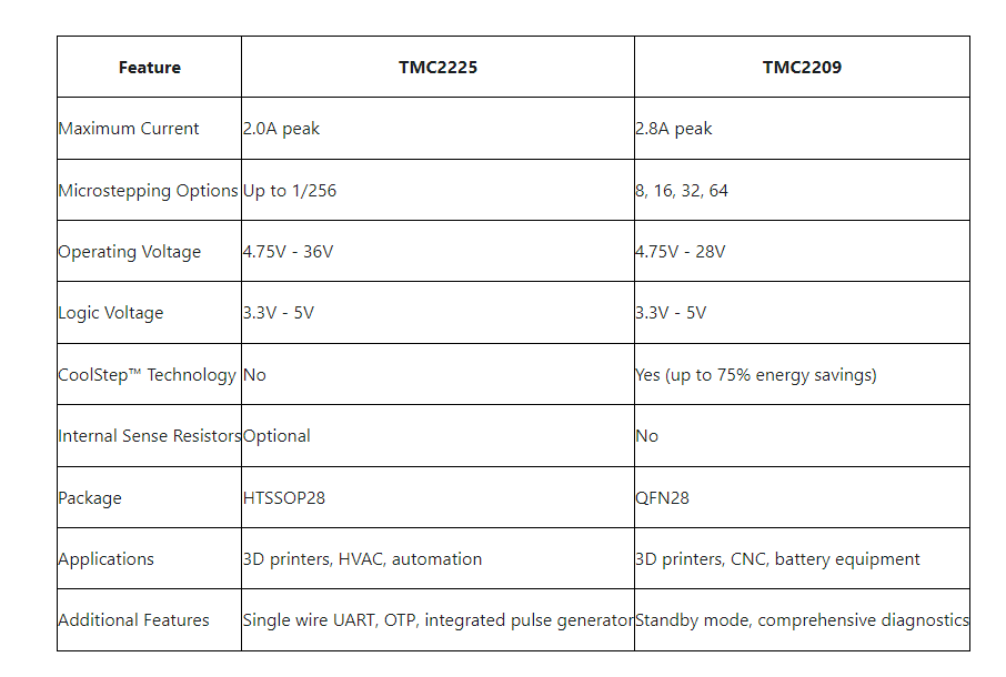 How to Choose between TMC2225 and TMC2209 | by Lisleapex Blog | Jun ...