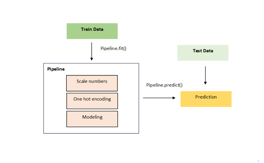 Pipelines and columntransformer in Sklearn | by parvaneh | Medium