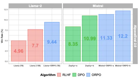 Comparison of RLHF, DPO, and ORPO