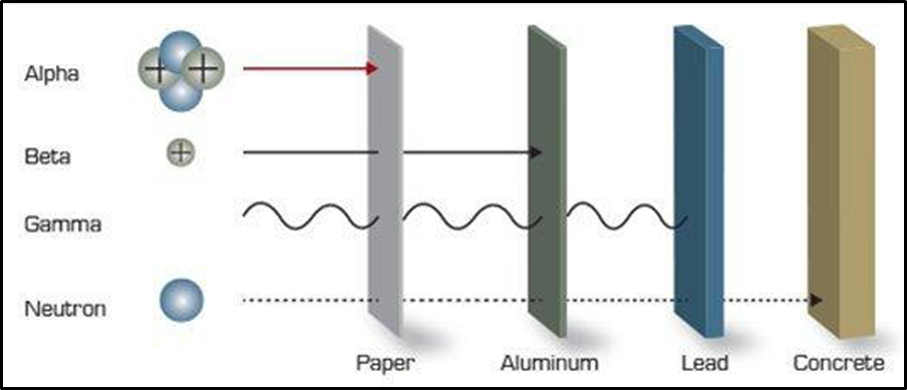 Graphene Radiation Shielding. What is Radiation Shielding? | by