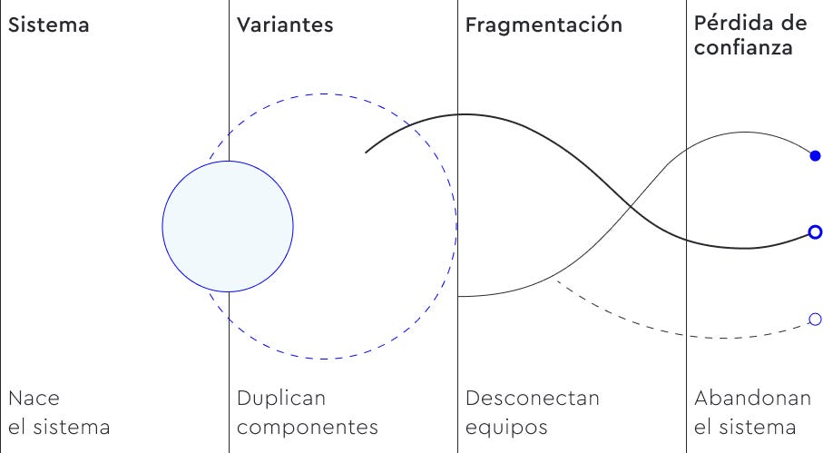 Proceso de degradación de un sistema de diseño: variantes paralelas, fragmentación y pérdida progresiva de confianza organizacional.