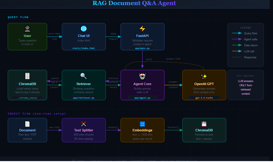 Building a Production RAG Agent with LangChain 1.3.4 and FastAPI