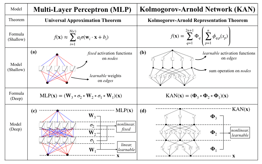 Kolmogorov-Arnold Networks: the latest advance in Neural Networks, simply explained | by Theo Wolf | May, 2024