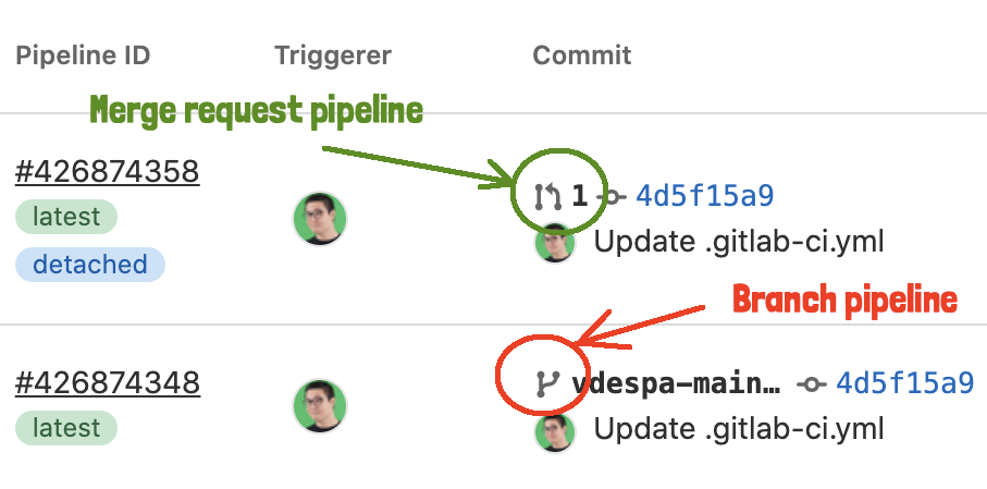 Fix GitLab CI Duplicate Pipelines in Merge Requests when Using rules: | by  Valentin Despa | DevOps with Valentine | Medium