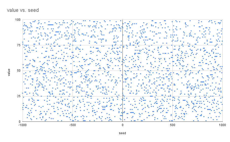 C++ Cheap Seed Based Random Function | by Brandon Fowler | Medium