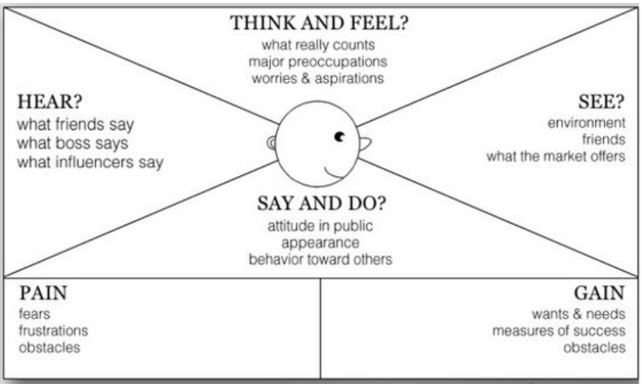 Value Proposition Design: Jobs, Pains, & Gains with Mark Lowenstein | by  EforAll | SouthCoast | Medium