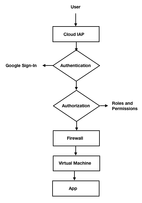 Visão geral do IAP para apps locais, Identity-Aware Proxy