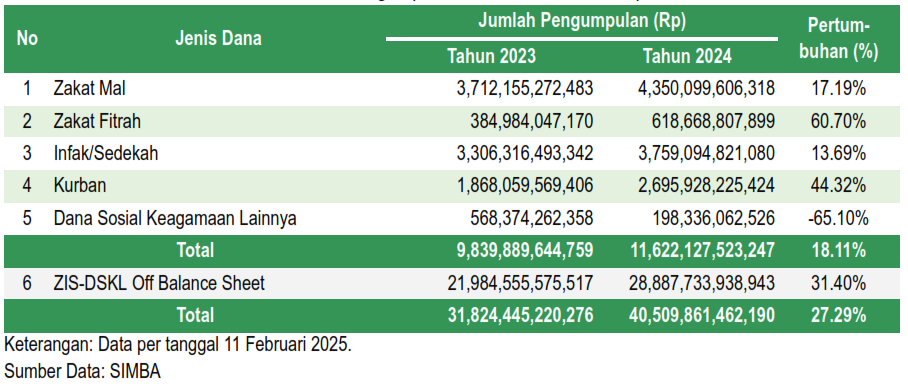 Melihat Peran Dana ZIS Dari Kacamata Angka 40 Triliun