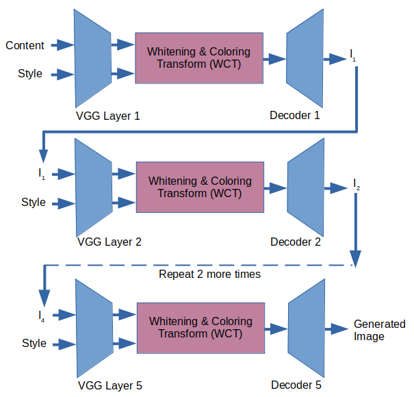 real time art style transfer using multiple encoder-decoder networks
