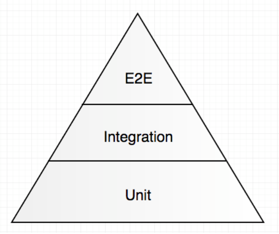 E2E Testing Best Practices. Introduction by Rakesh KB Medium