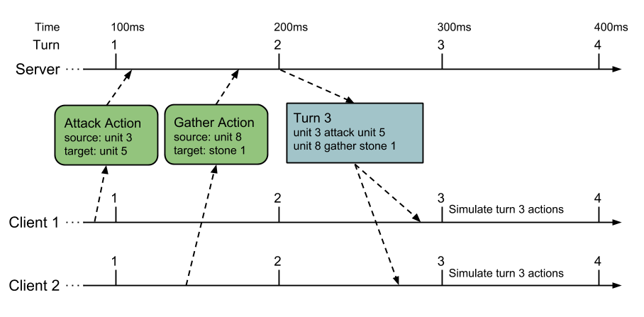 RTS Client-Server Networking. RTS games traditionally use a… | by Stone ...