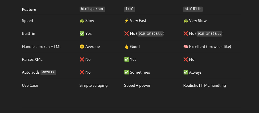 BeautifulSoup: A Complete Guide to Web Scraping in Python