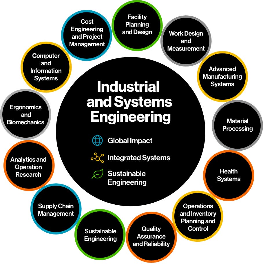 What is Industrial Engineering? by Ferit ERGÖÇEN Oct, 2023 Medium