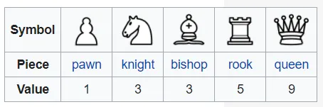 Chess piece values used in features