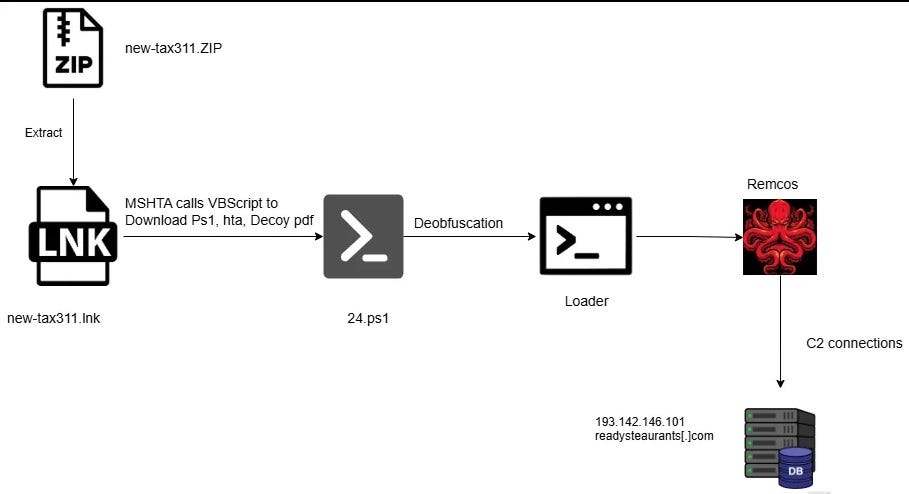 Example of Remcos