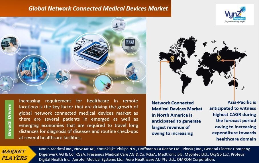 Global Network Connected Medical Devices Market during the projected