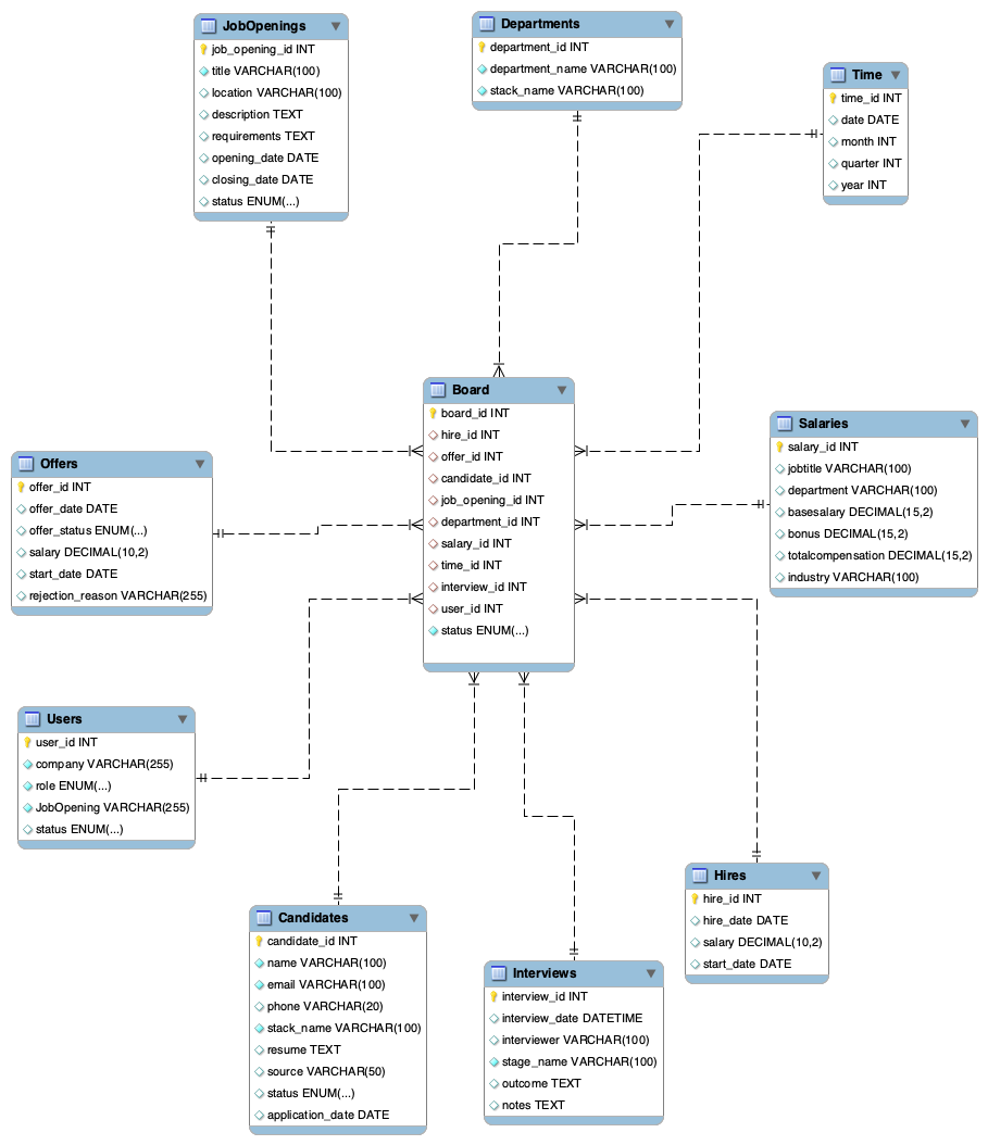 Optimizing Hiring Analysis: A Data Model for HNG HIRE | by Oluwatosin ...
