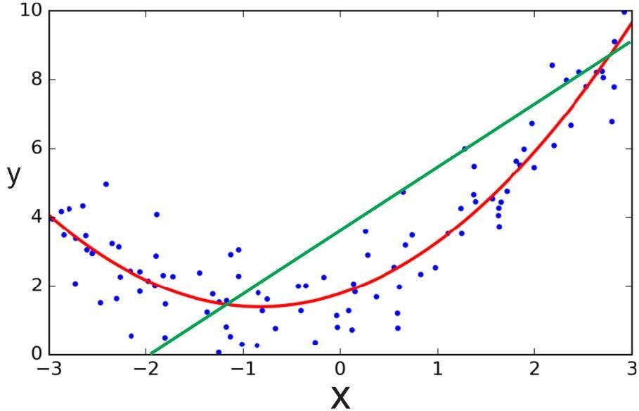 Machine Learning — Polynomial Regression by Python | by Vo Tan Tai | Medium