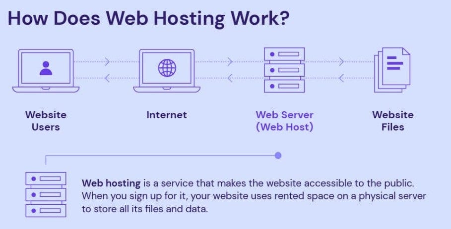 Is a website host the same as a server?