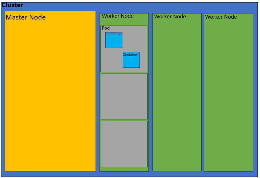 (K8s) Basic. To know what the K8s are, you must know… by