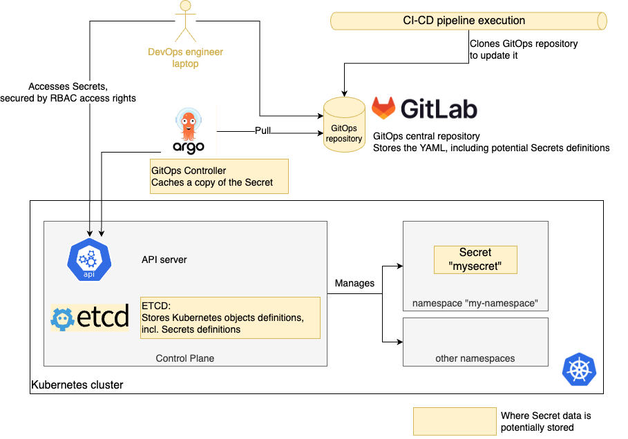 Secrets Protection with GitOps on Kubernetes – part 1 | Medium