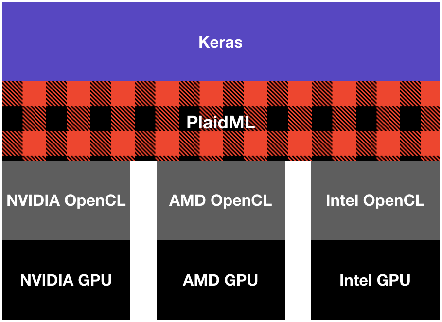 Evaluating PlaidML and GPU Support for Deep Learning on a Windows 10  Notebook | by franky | DataDrivenInvestor