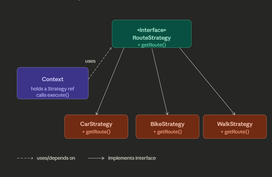 Strategy Design Pattern in Java,(beginner friendly) | by Punit Sharma ...