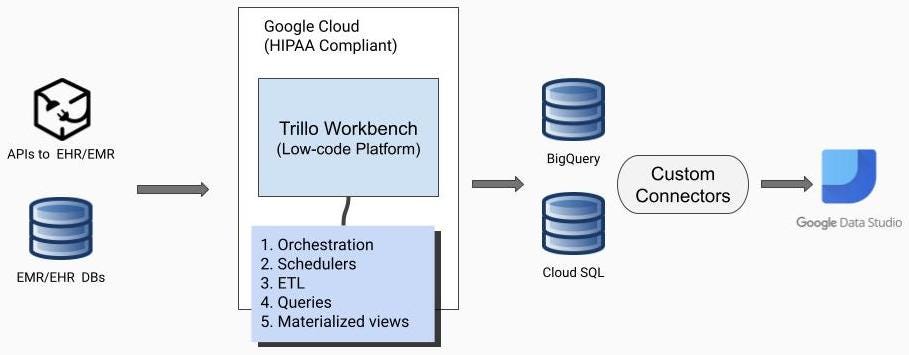 Connecting EHR to BigQuery for Healthcare Data Analytics — Low Code ...