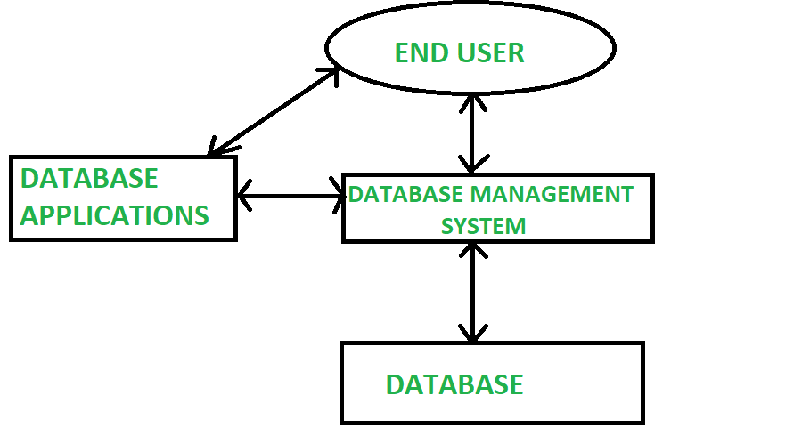 File System VS Database Management Systems | by Lahiru_sujith | Medium