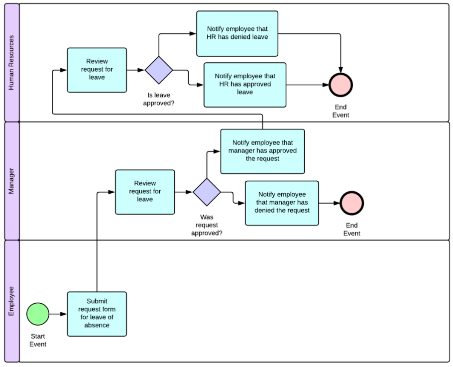 What BPMN is and why it is necessary to be developed | by Yurii Pukhov ...