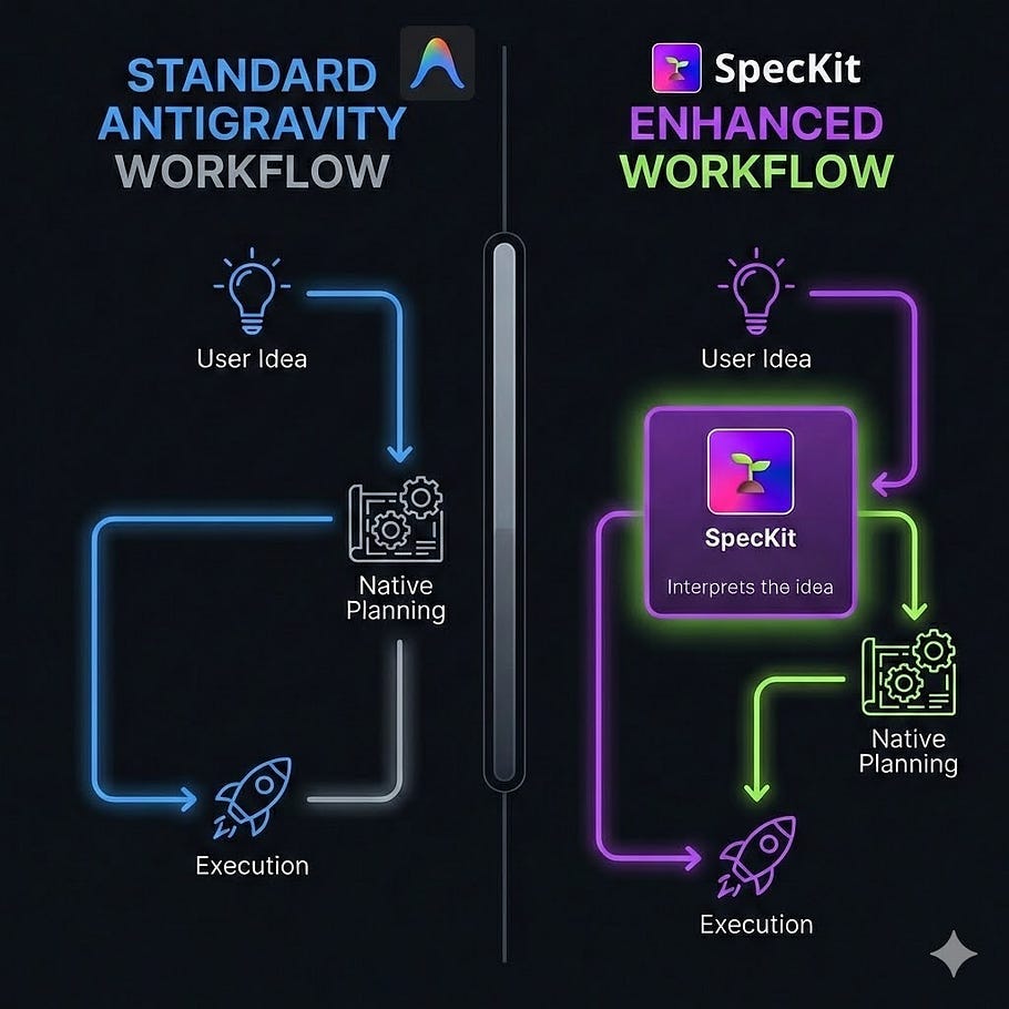 Lebih dari Sekadar “Happy Path”: Menambahkan SpecKit ke Workflow Antigravity