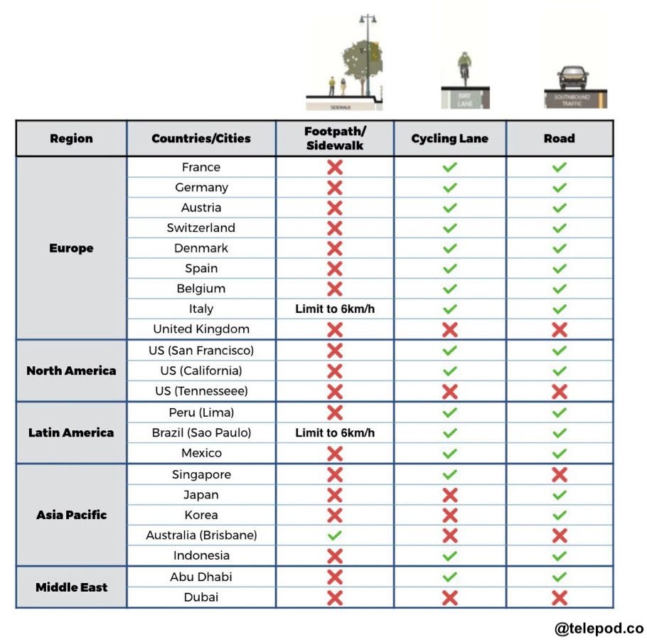 Image courtesy of telepod.co : Worldwide regulation for electric kick-scooters (e-scooters)