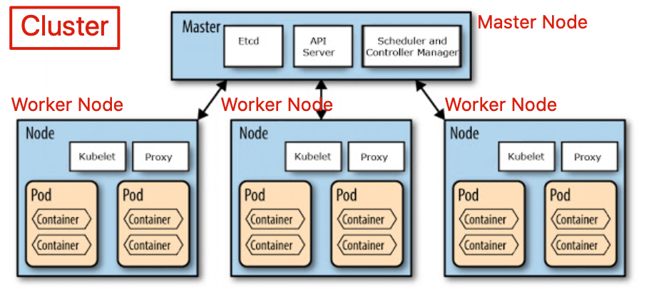 DAY18 — 了解 K8s 中的 Pod、Service、Deployment | by 髒桶子 | 喜歡解決問題的髒桶子 | Medium