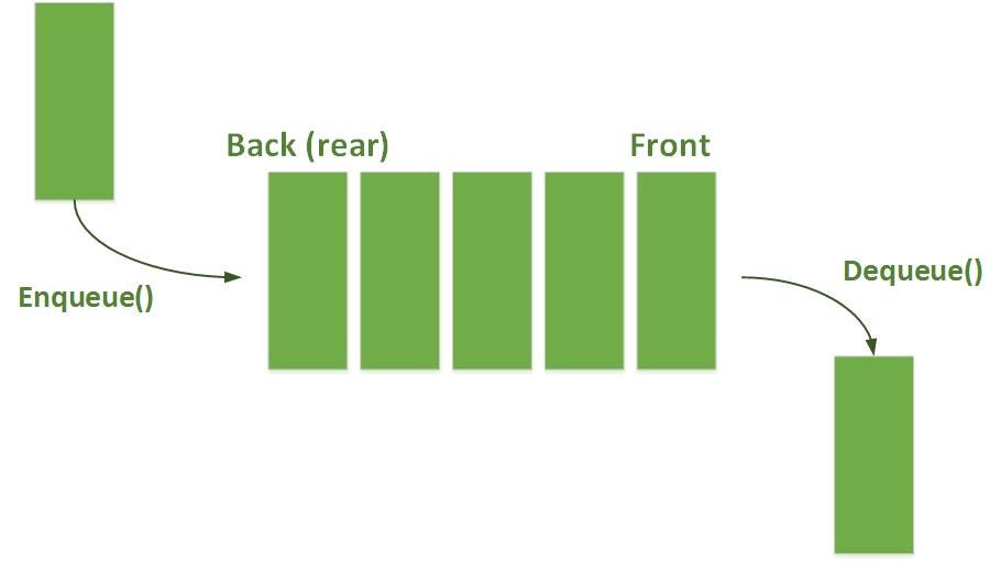 JavaScript Data Structures: What Is A Queue + Example Code | by Jeff ...
