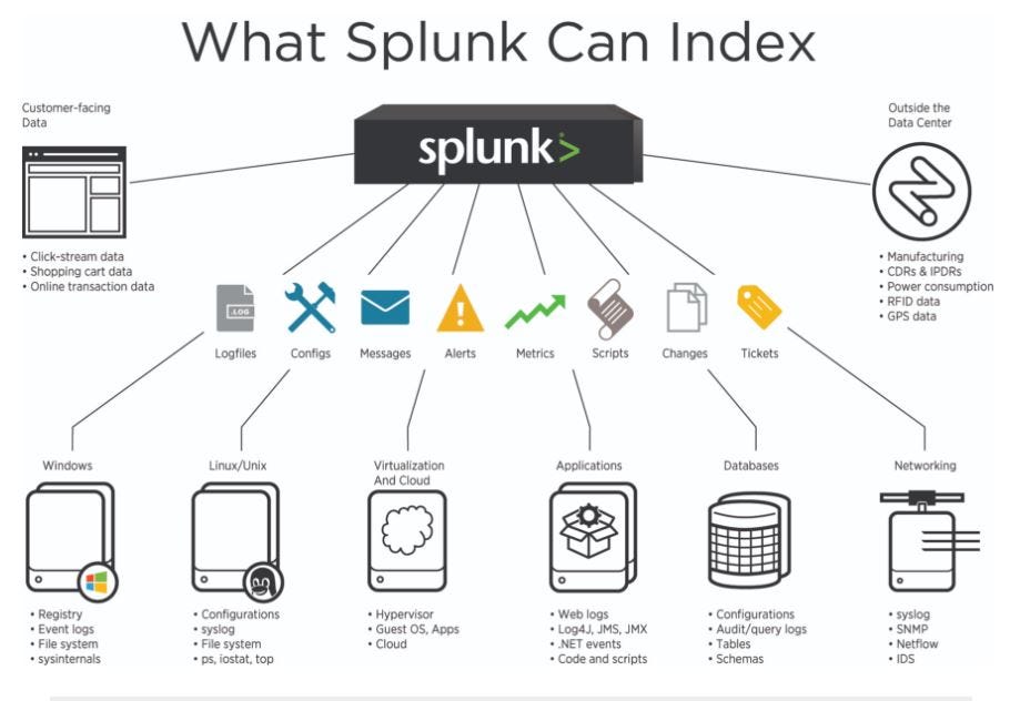 Splunk in DevOps — Day 3 Data Input & Indexing!! by Navya Cloudops