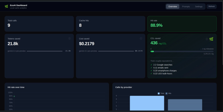 I Built an Open-Source SDK That Stops You From Paying for the Same AI Response Twice