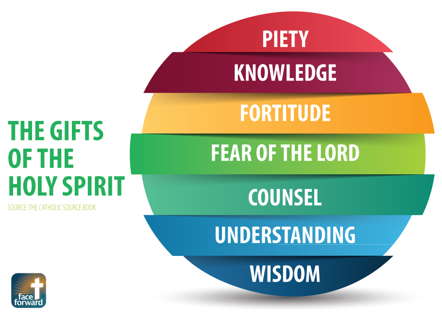 gifts of the holy spirit fortitude