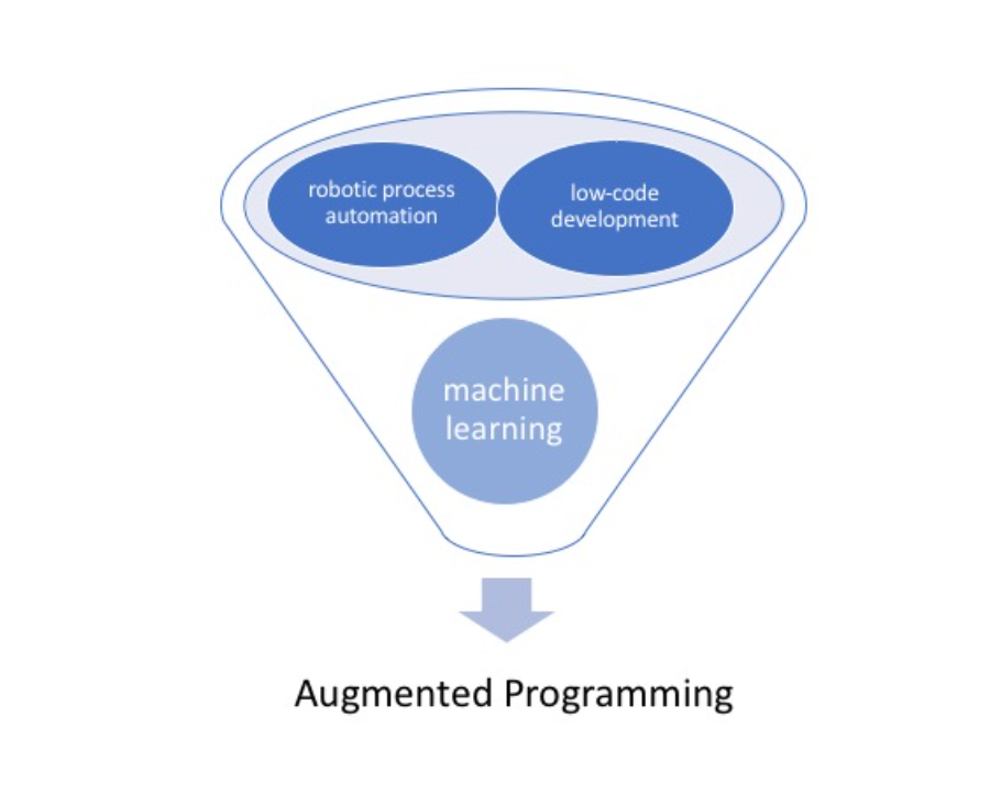 Real-Life Examples of AI Subfield Series: Day- 2 (Augmented Programming ...