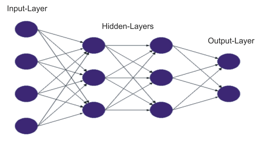 Deep Learning and Neuronal Networks