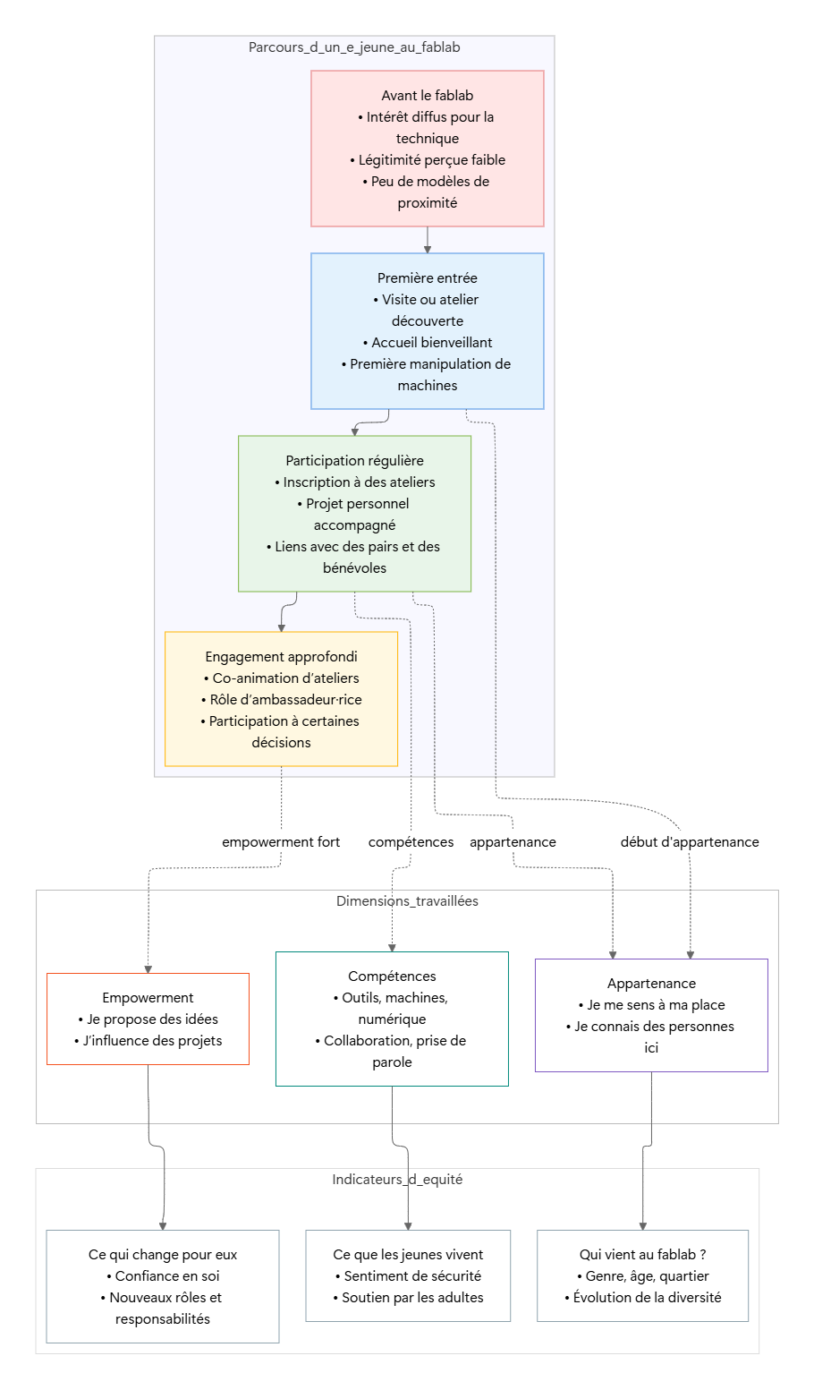Figure 3. Trajectoire stylisée d’un·e jeune dans un fablab associatif, articulant trois niveaux : (1) le parcours dans le lieu (avant, première entrée, participation régulière, engagement approfondi), (2) les dimensions travaillées par des pratiques équitables (sentiment d’appartenance, développement de compétences, empowerment) et (3) des indicateurs d’équité qui peuvent être suivis dans une démarche d’évaluation inspirée du 3‑STEP