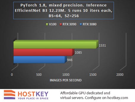 hardmaru on X: An Inference Benchmark for #StableDiffusion ran on several  GPUs 🔥 Seems you get pretty good value with the RTX 3090. Maybe GPU makers  will start running this test to